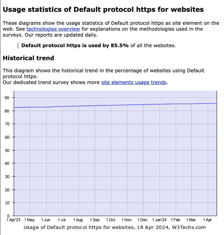Usage Statistics of Default protocol https for Websites | W3Techs