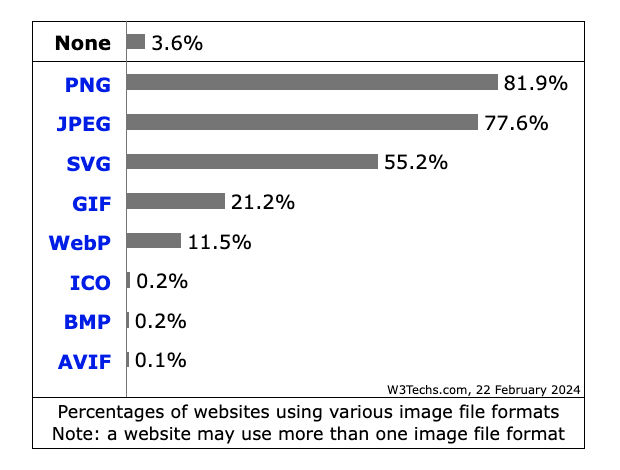 現在は PNG ・ JPEG ・ SVG の利用がほとんど