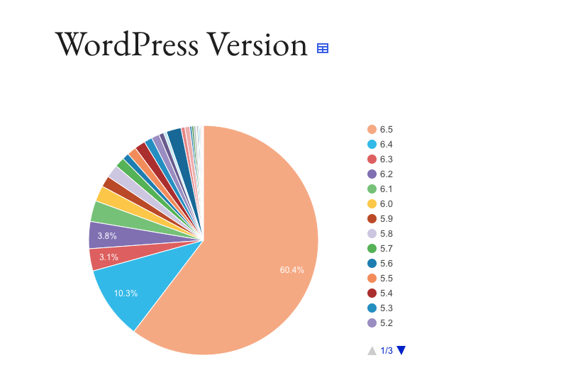 2024 年 5 月時点での WordPress のバージョン統計